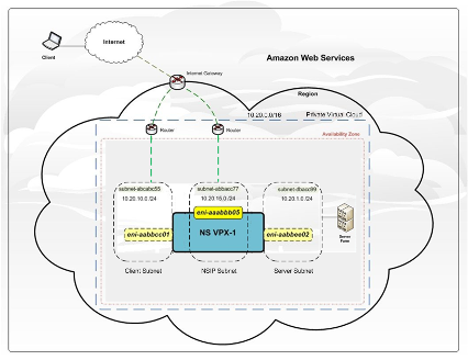 Exemple de déploiement Citrix ADC VPX sur l'architecture AWS