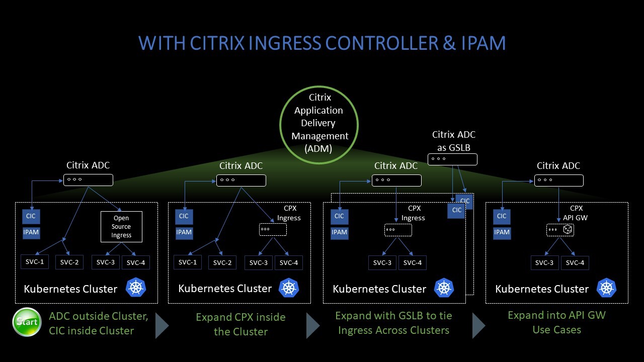 Équilibrage de charge Kubernetes