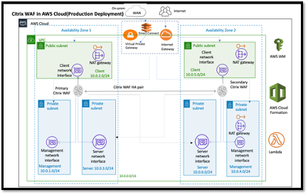 Arquitectura de Citrix WAF en AWS para la implementación de producción