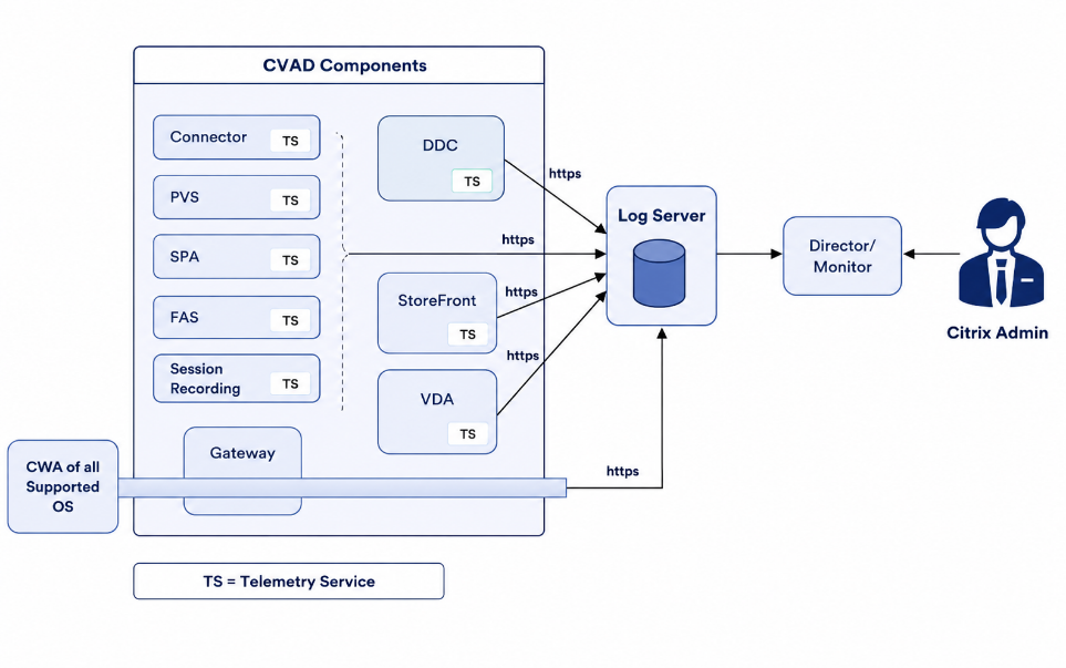 Architecture Overview