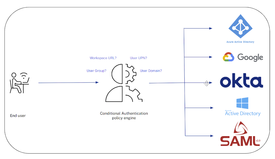 Conditional Authentication