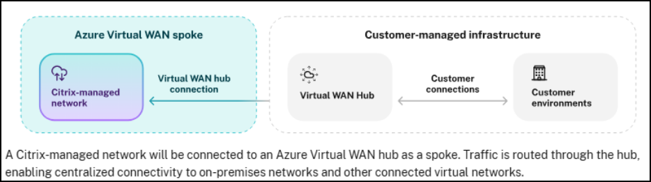 Azure Virtual WAN Peering