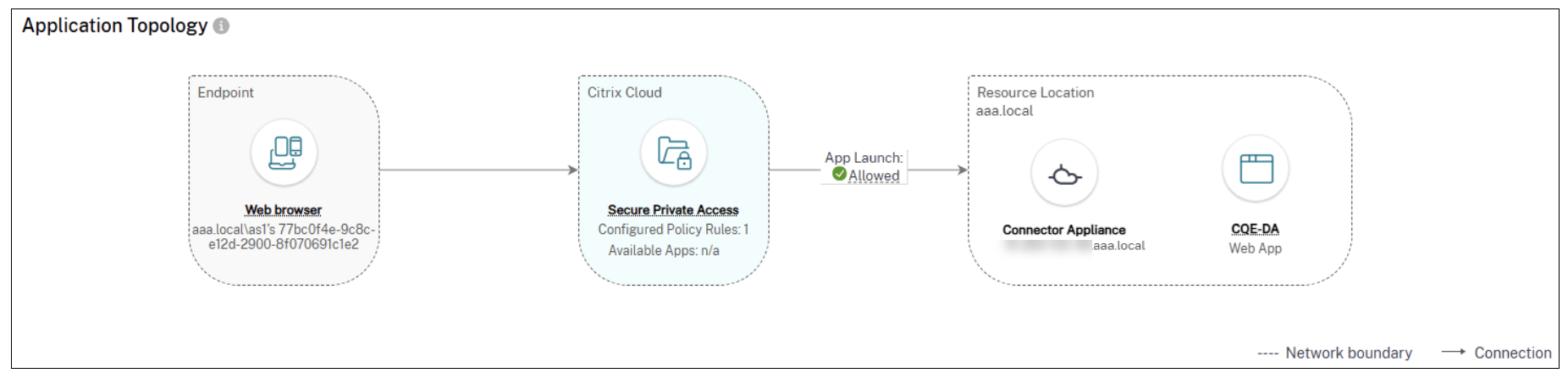 Application topology - flow