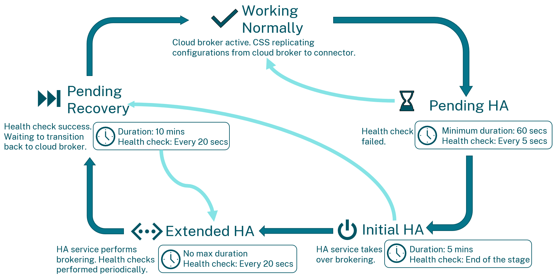 Stati LHC