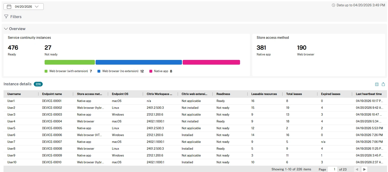 Daily overview panel and instance charts
