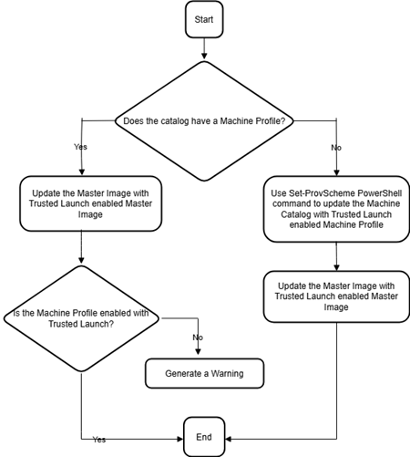 Update a persistent machine catalog with Trusted Launch