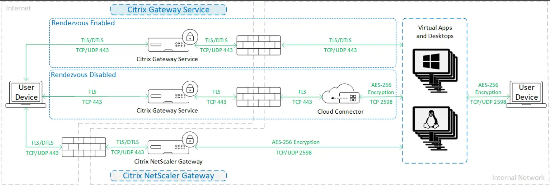 使用 Secure HDX 时的流量加密
