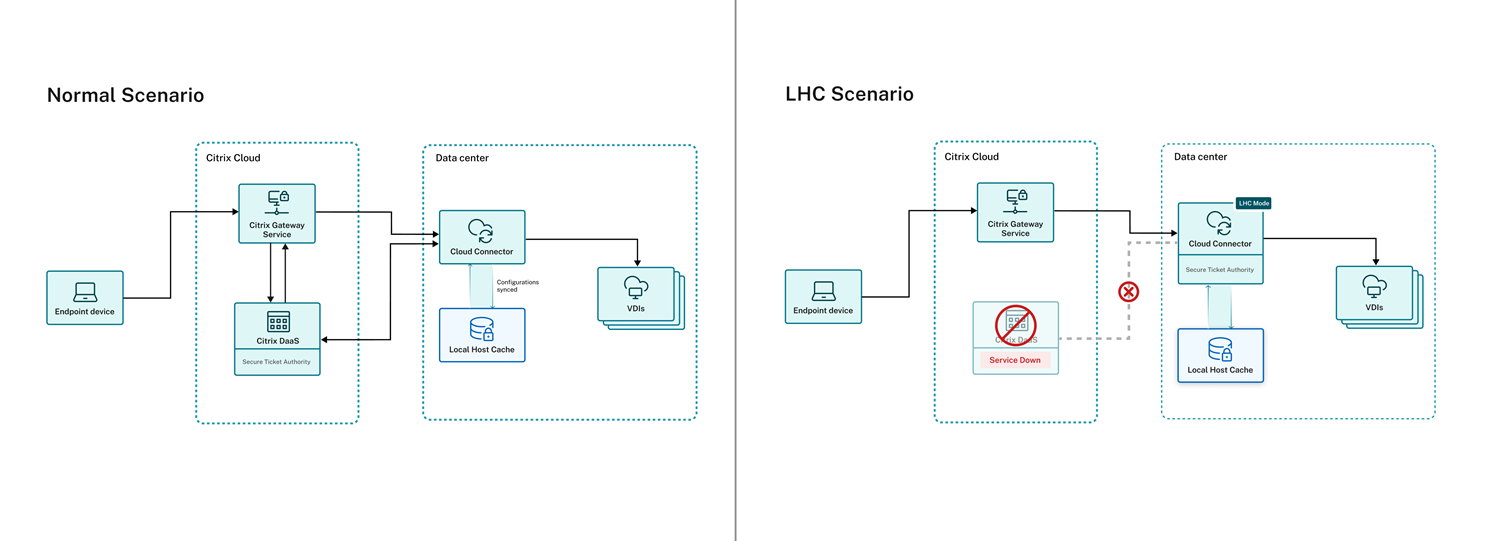 Working of LHC