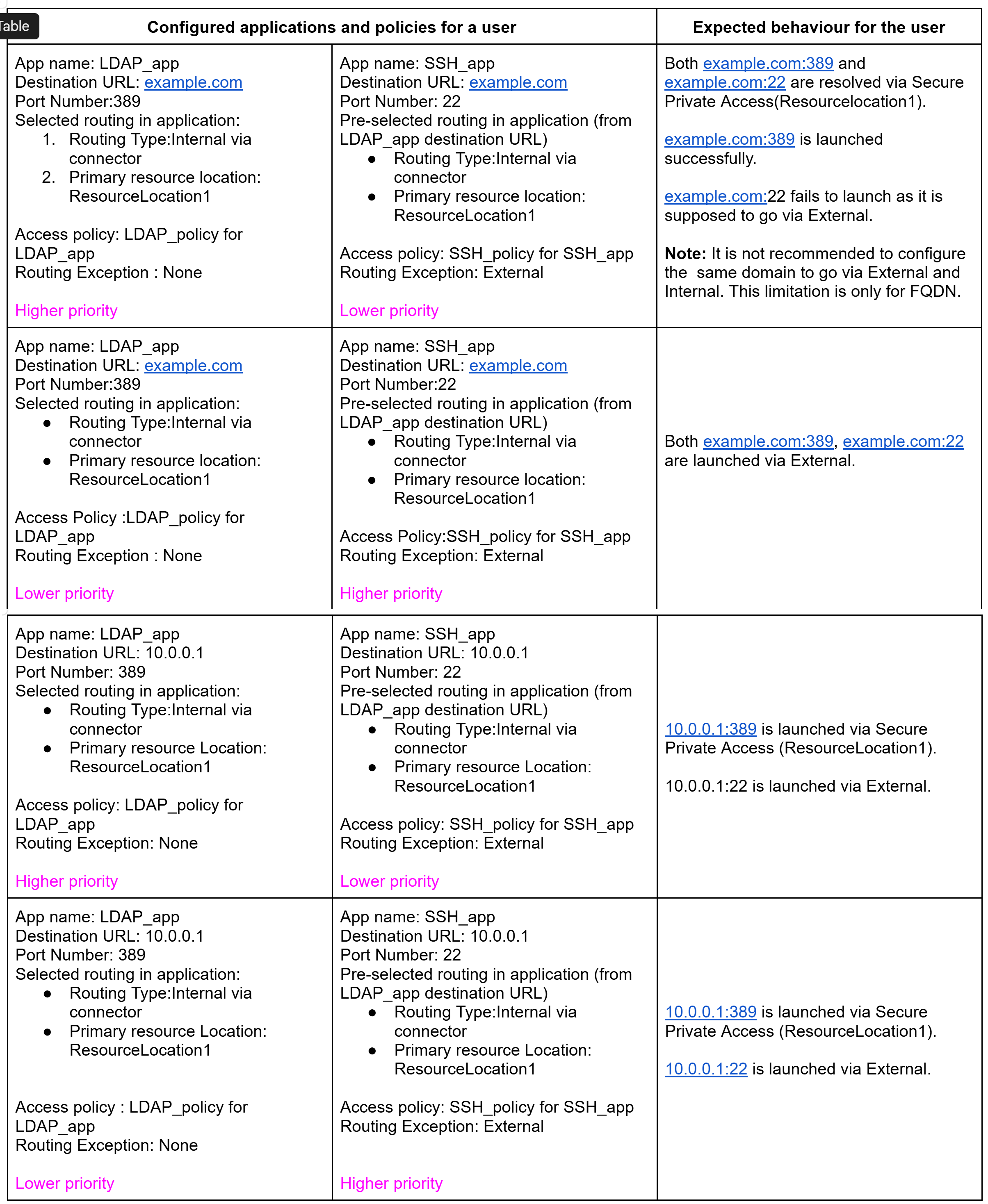 Port-based routing demonstration