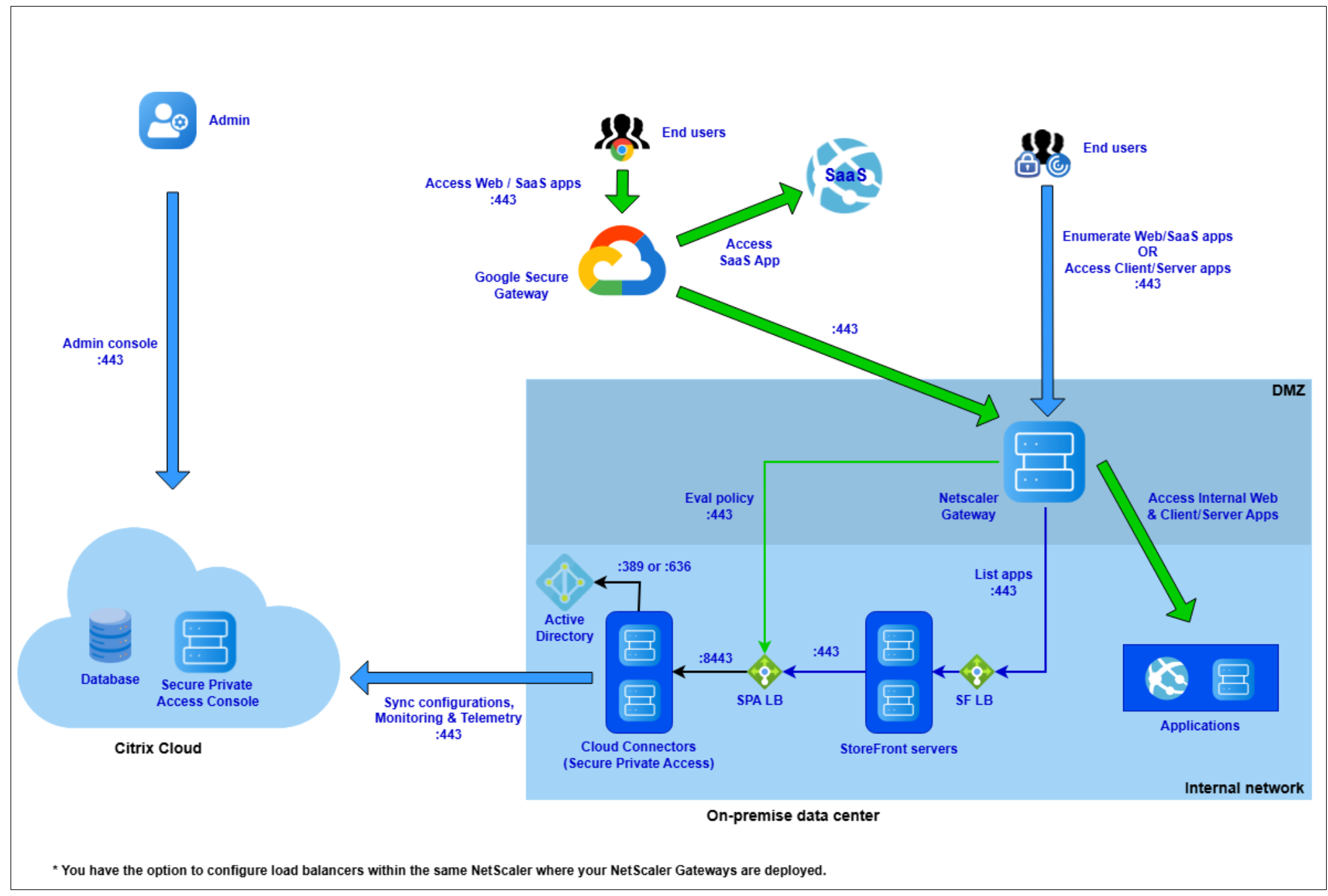 Secure Private Access network diagram