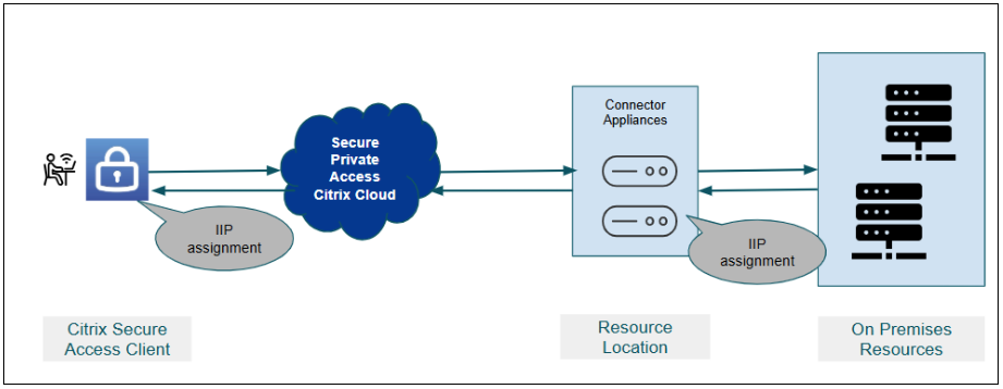 server-to-client connection