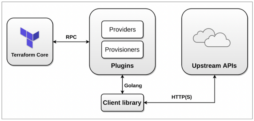 Terraform provider architecture