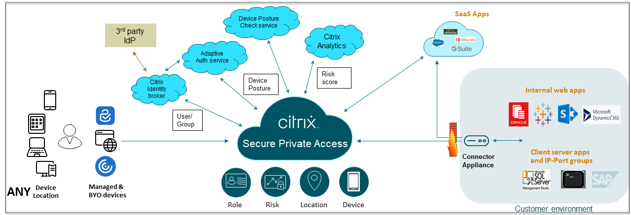 Présentation de Secure Private Access