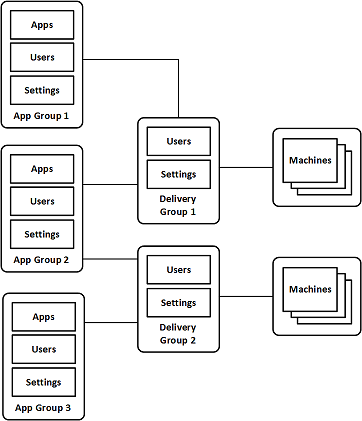 Groupes d'applications