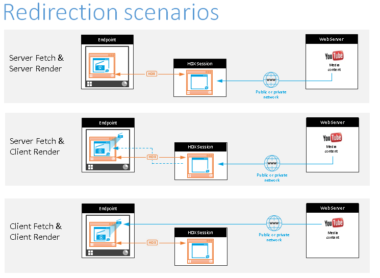 Imagem de cenários de redirecionamento de viewport do navegador