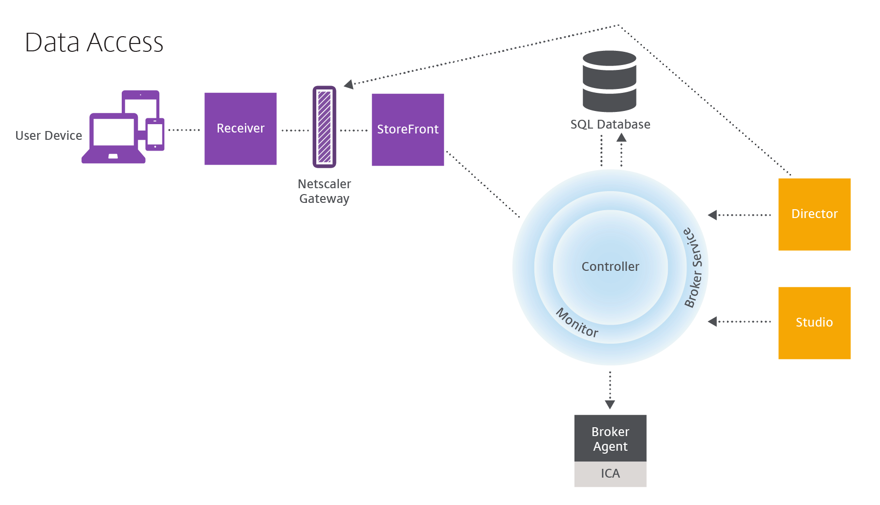 Data access in a deployment