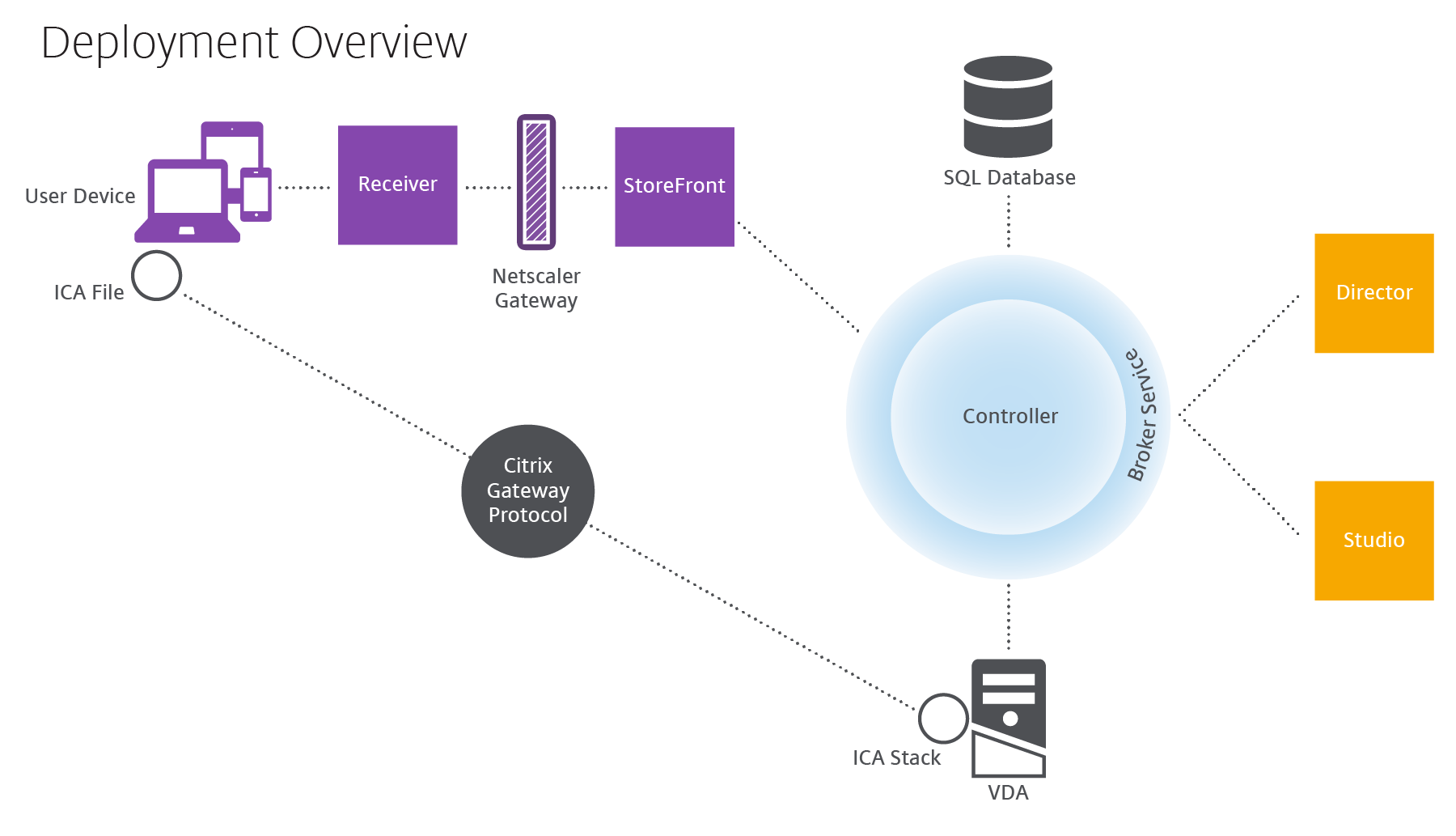 Component communications in a deployment