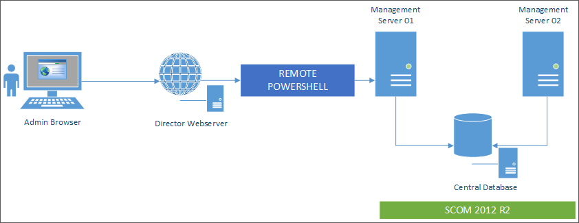 Diagramm der SCOM-Komponenten