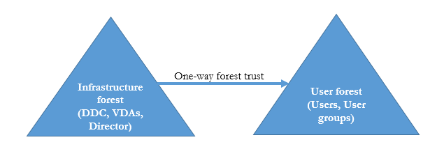 Configuration de site multi-forêts recommandée