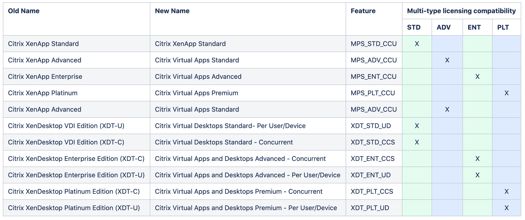 License compatibility matrix and old and new names