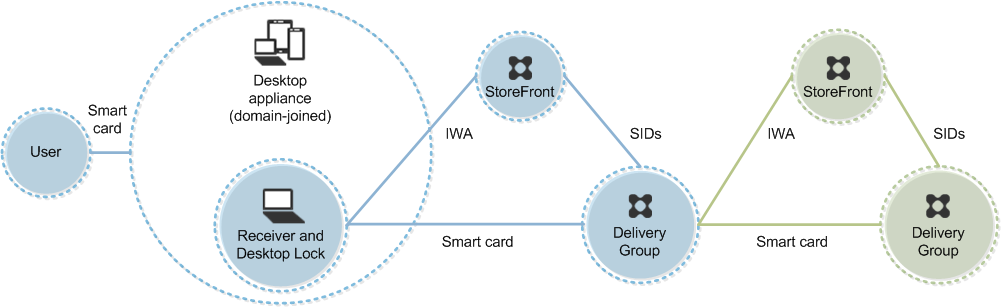 Esempio di distribuzione: computer aggiunti a un dominio e thin client che accedono a StoreFront tramite l'URL dei servizi XenApp