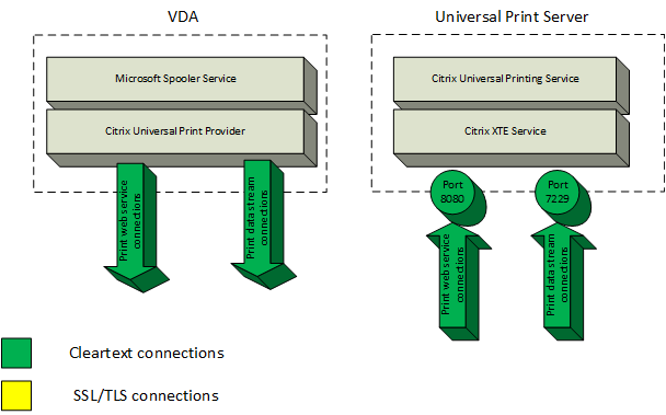 Universeller Druckserver – Sicherheit