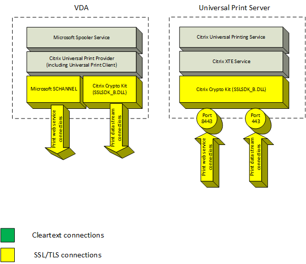 Universal Print Server sicuro 2