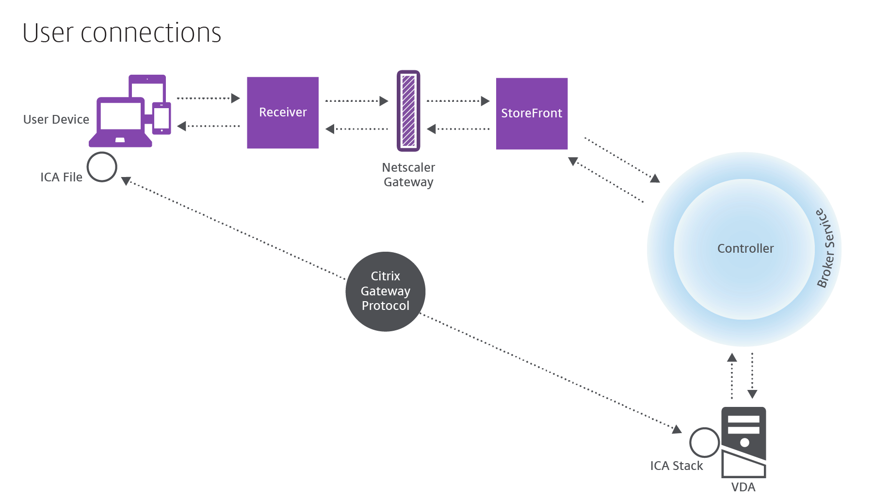 Flux des connexions utilisateur