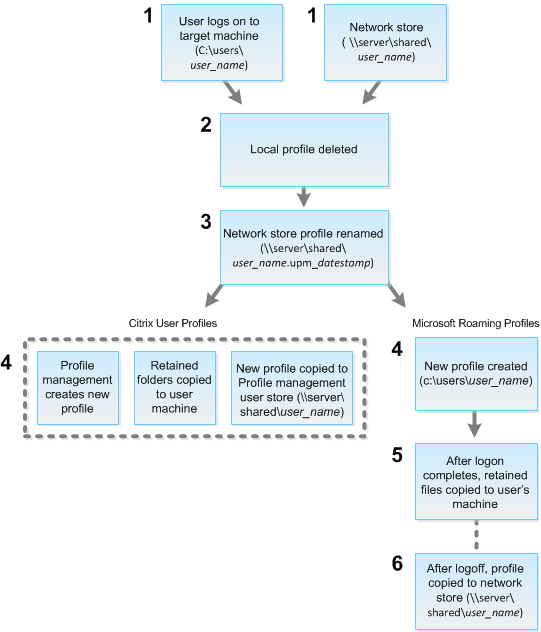 Flussdiagramm: Zurücksetzen eines Benutzerprofils