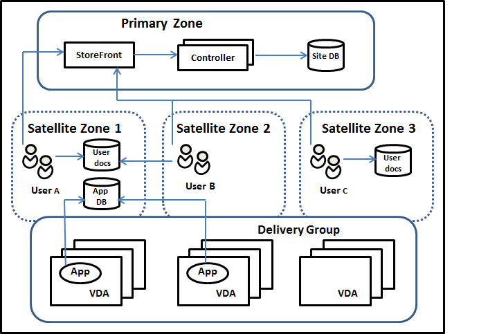 Exemple de configuration multi-zone