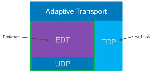 Transporte adaptativo