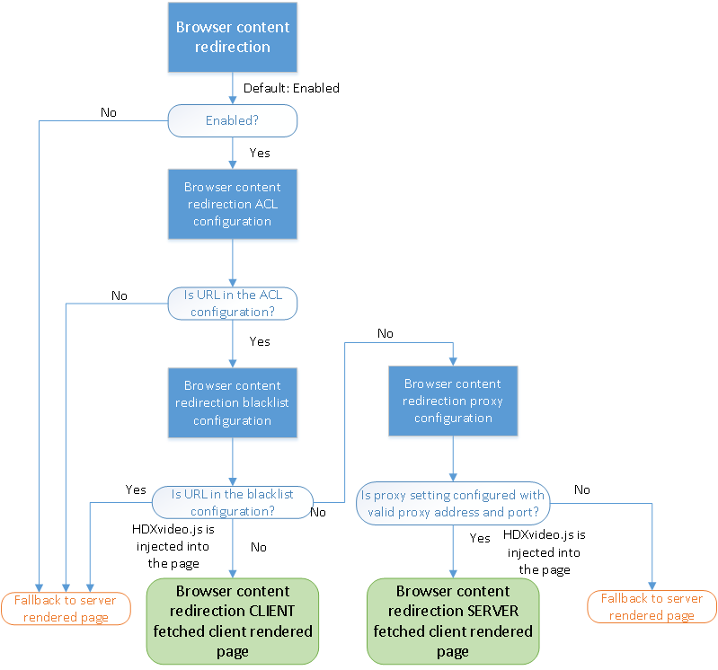 Browser content redirection image