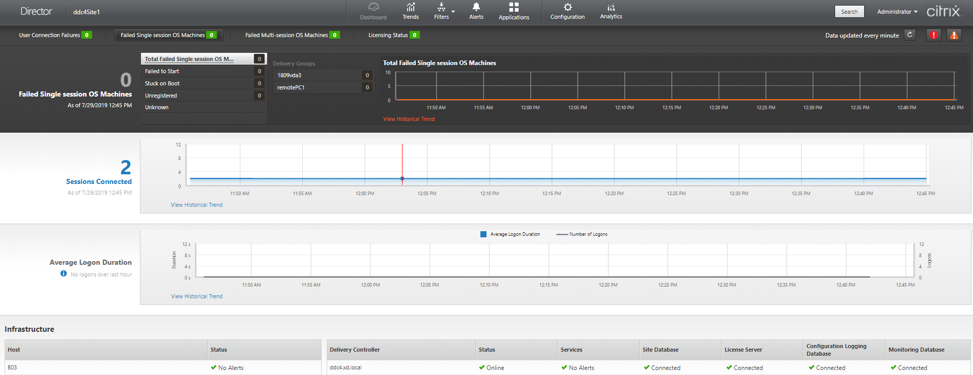 Dashboard di Director