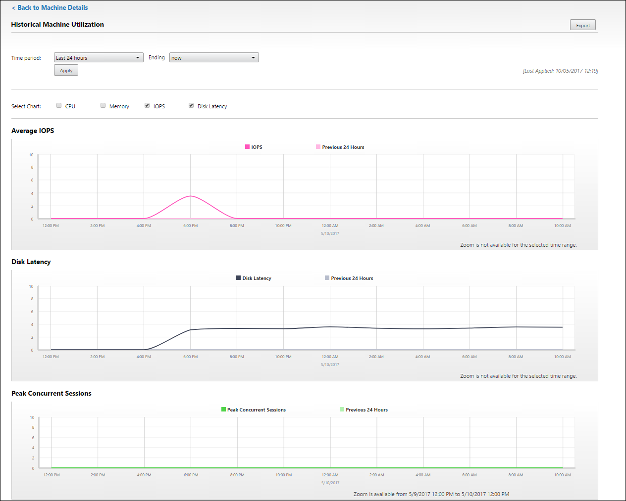 Historical machine utilization with IOPS and disk latency