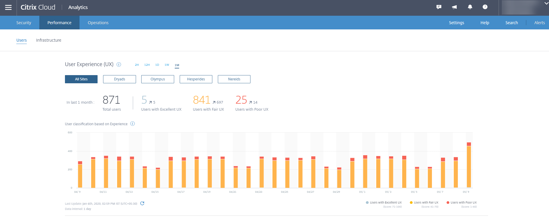 Tableau de bord Performance Analytics