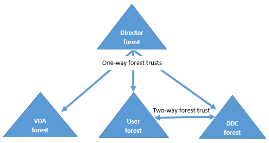 Configuração de site multifloresta