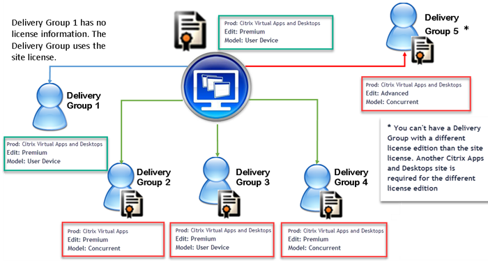 Illustrazione di licenze multi-tipo