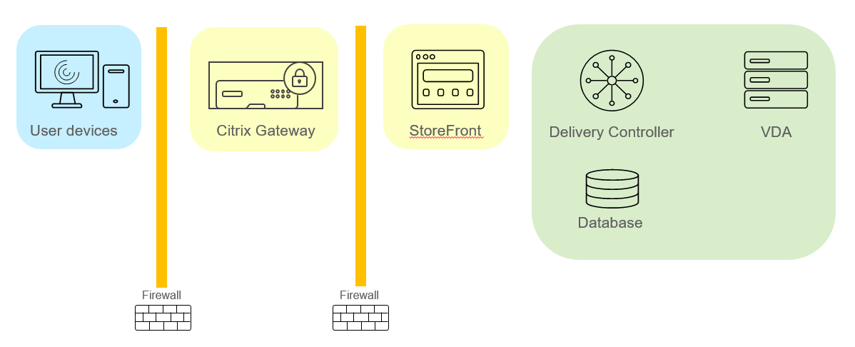 Distribuzione semplificata di Citrix comprendente Citrix Gateway