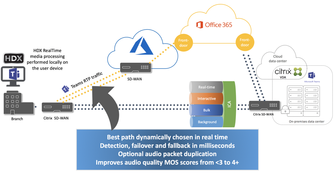 Citrix SD-WAN