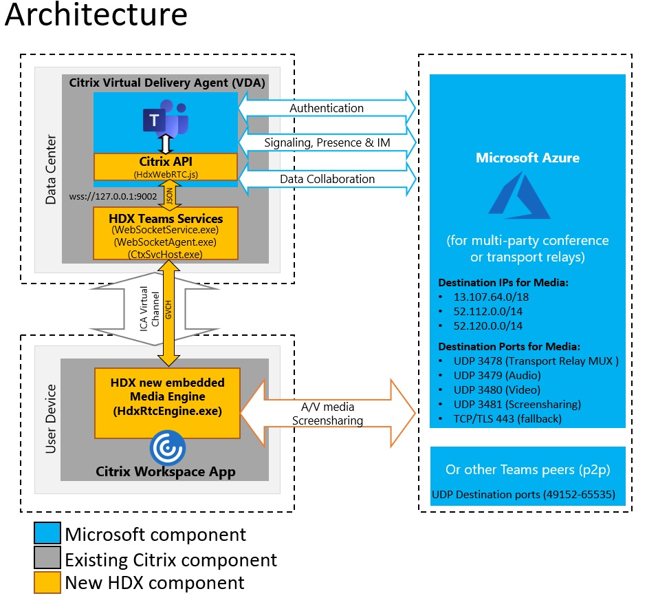 Como funciona a otimização para o Microsoft Teams