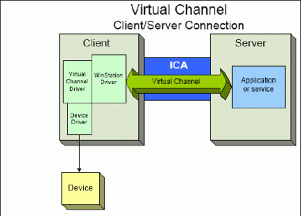 Connexions de canaux virtuels