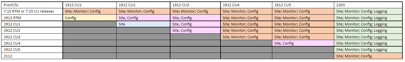 Actualizaciones de DbSchema