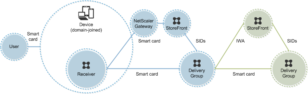 Deployment example: remote access from domain-joined computers