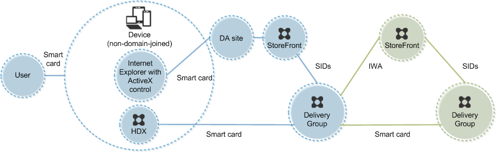 Ejemplo de implementación: acceso al sitio de Desktop Appliance desde clientes ligeros y equipos que no pertenecen a un dominio