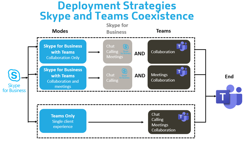 Coexistencia de Microsoft Teams y Skype 