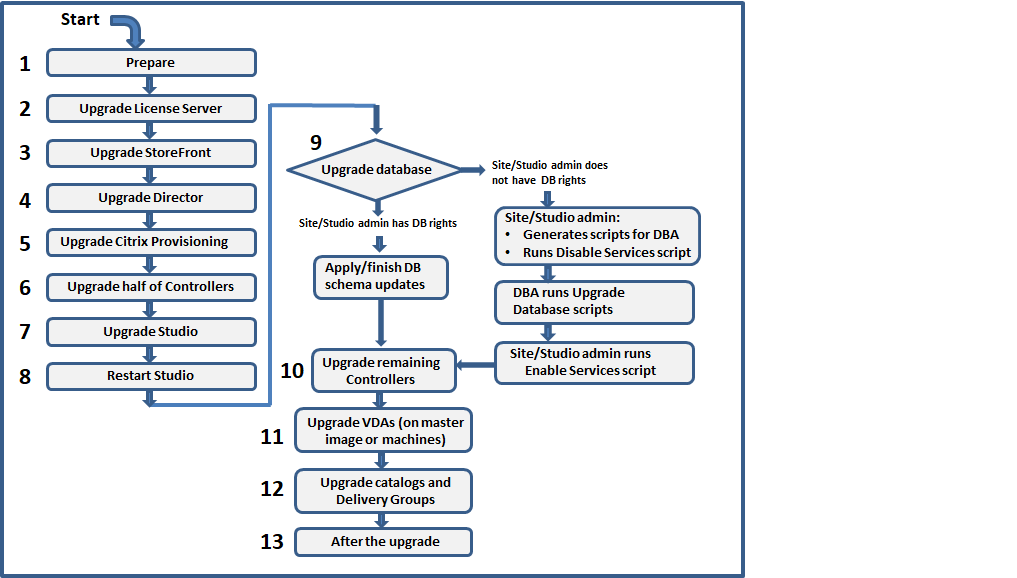 Organigramme de la séquence de mise à niveau