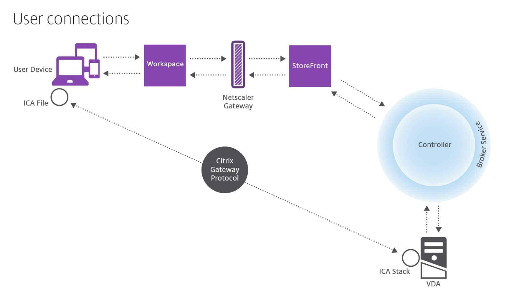 User connection flow