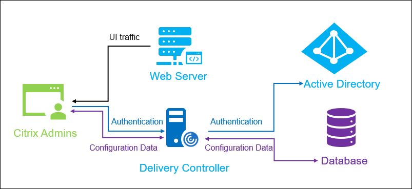 Web Studio architecture