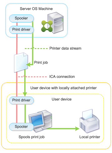 Diagramme de l'impression cliente sur une imprimante locale