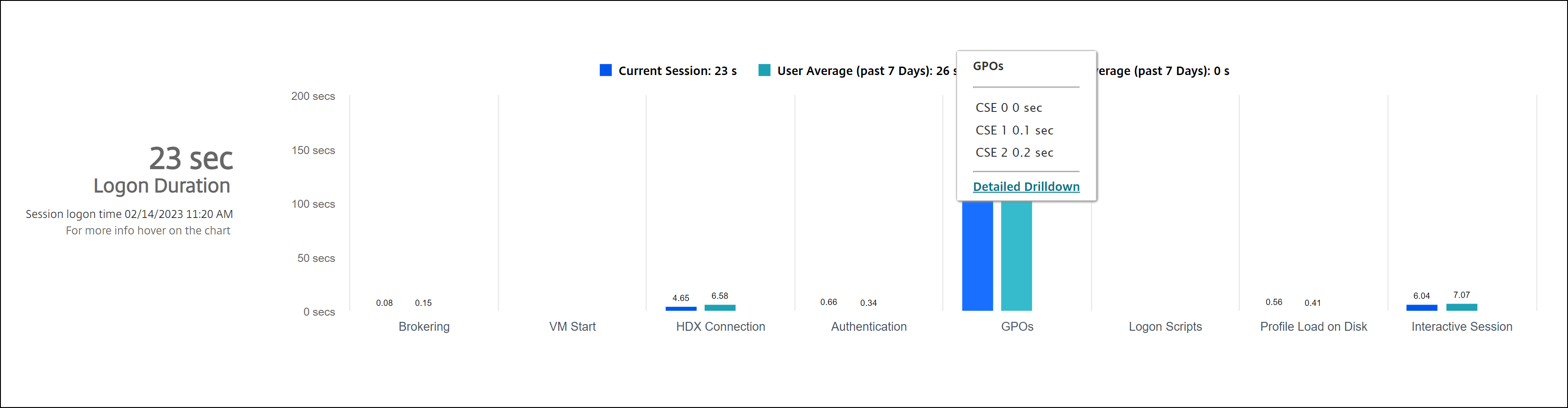 Logon duration - GPO drill-down